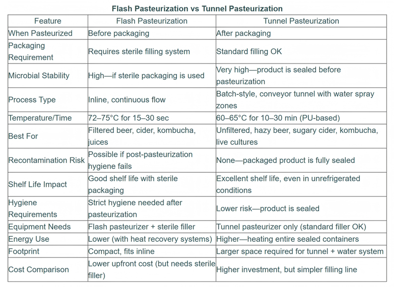 flash pasteuization system